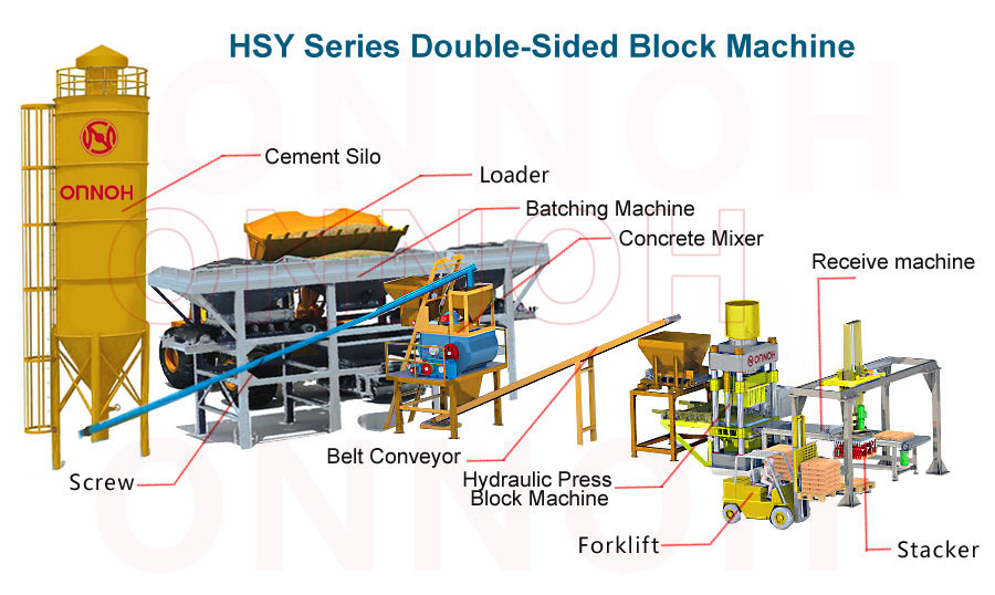 concrete <a href=https://www.onnoh.com/block-making-machine.html target='_blank'>block making machine</a> production line